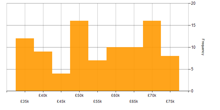 Salary histogram for Software Engineering in Tyne and Wear