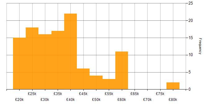 Salary histogram for Windows in Tyne and Wear