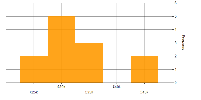 Salary histogram for 1st/2nd Line Service Desk Analyst in the UK