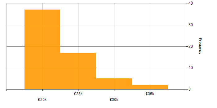 Salary histogram for 1st Line Service Desk Analyst in the UK