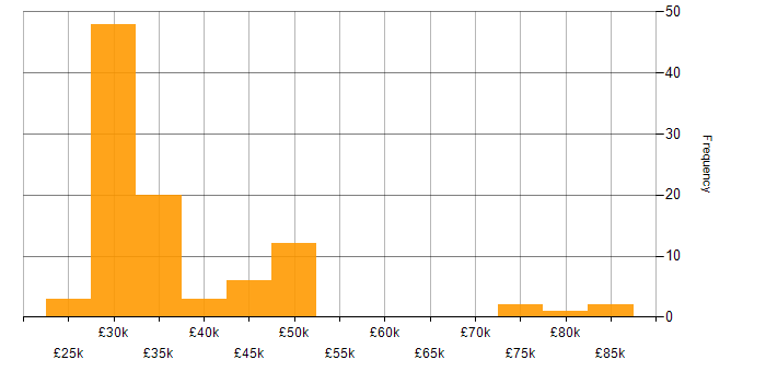 Salary histogram for 2nd/3rd Line Support in the UK