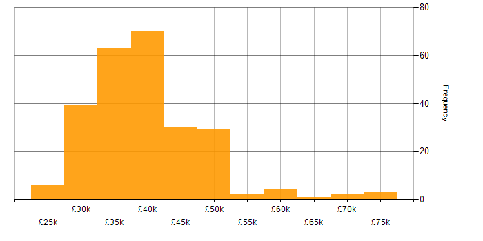Salary histogram for 3rd Line Support Engineer in the UK