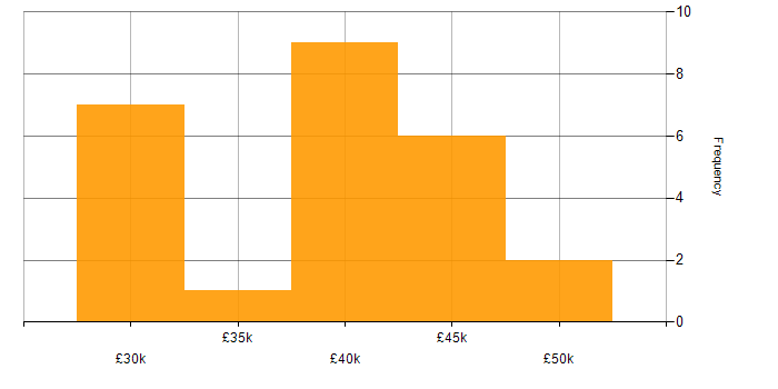 Salary histogram for 3rd Line Technical Support in the UK