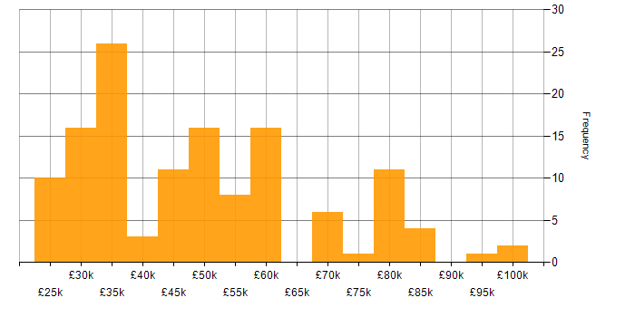 Salary histogram for A/B Testing in the UK