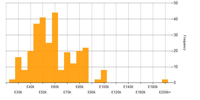 Salary histogram for Acceptance Criteria in the UK