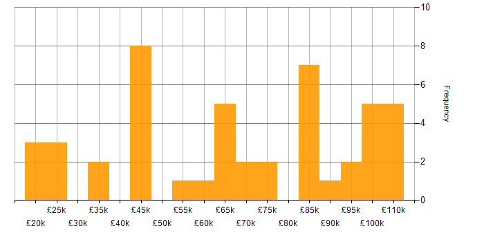 Salary histogram for Accounts Receivable in the UK