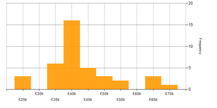Salary histogram for Acoustics in the UK