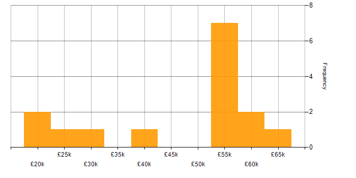 Salary histogram for Active Directory Engineer in the UK