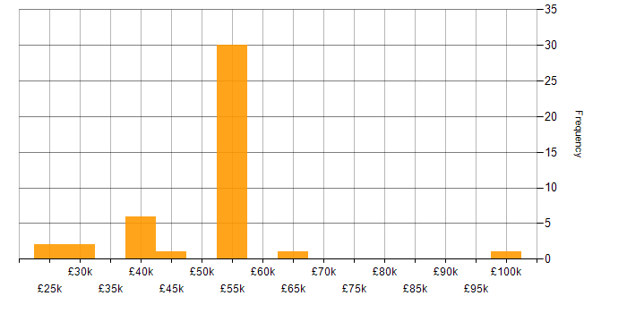 Salary histogram for Active Directory Support in the UK