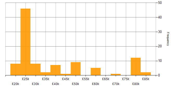 Salary histogram for Active Listening in the UK