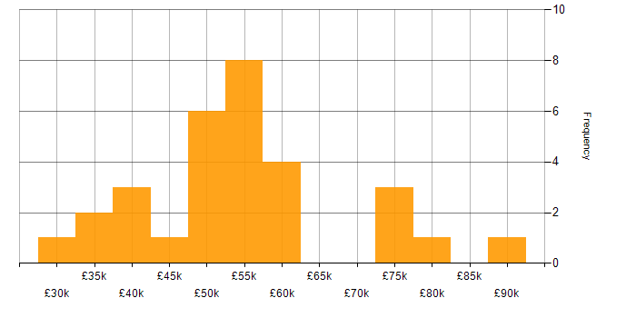 Salary histogram for Adobe Analytics in the UK