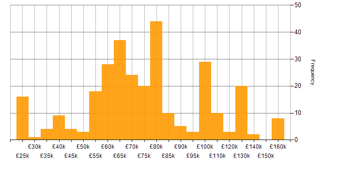 Salary histogram for Amazon EC2 in the UK