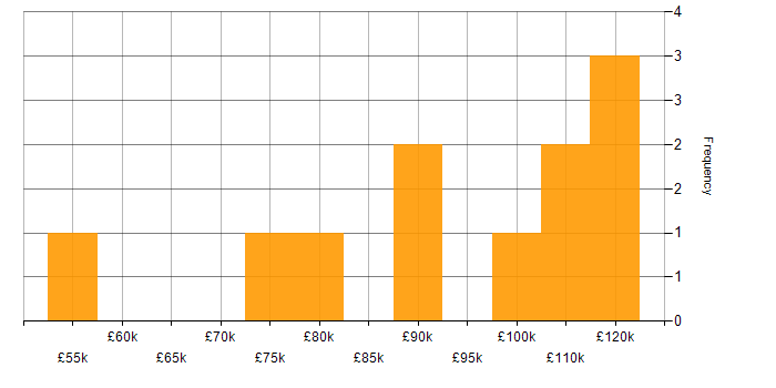 Salary histogram for Amazon SageMaker in the UK