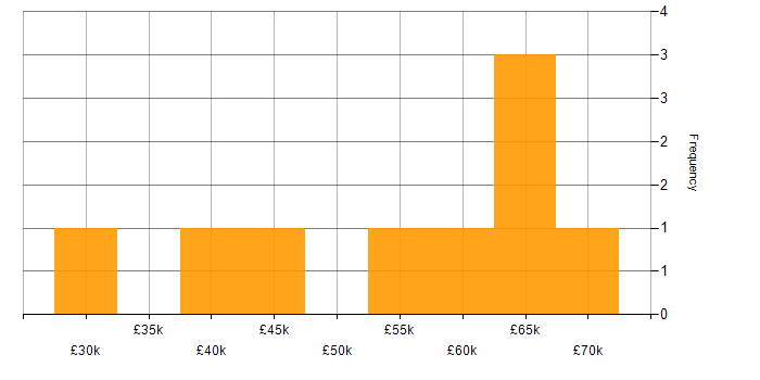 Salary histogram for Analytics Developer in the UK