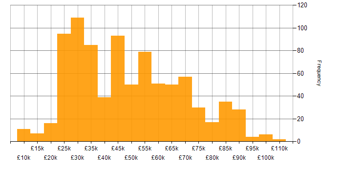 Salary histogram for Android in the UK