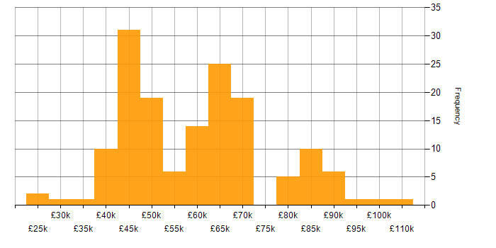 Salary histogram for Android Development in the UK