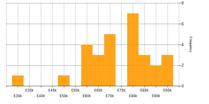 Salary histogram for Android Engineer in the UK