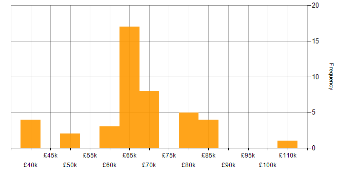 Salary histogram for Android Jetpack in the UK