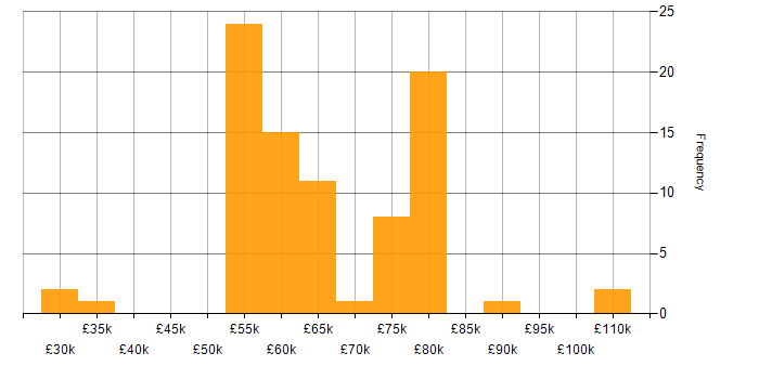 Salary histogram for Apache NiFi in the UK