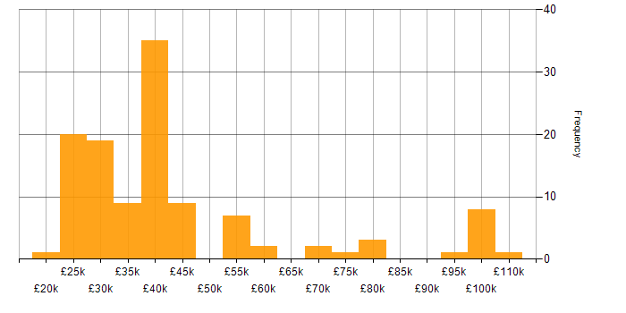 Salary histogram for Applications Support Engineer in the UK