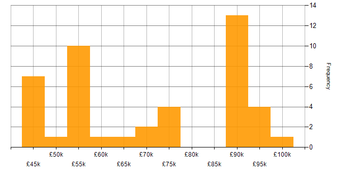 Salary histogram for Applications Support Manager in the UK