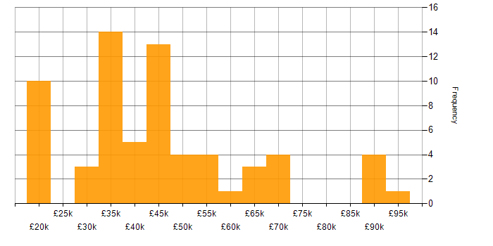 Salary histogram for Applications Support Specialist in the UK
