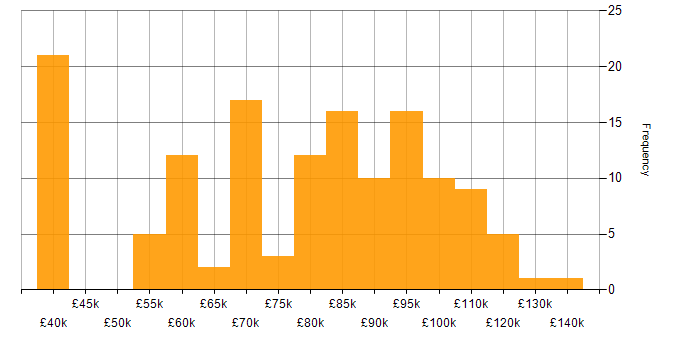 Salary histogram for Architecture Roadmap in the UK