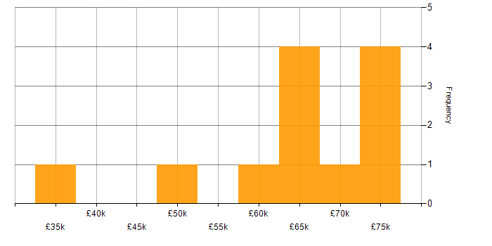 Salary histogram for Ariba in the UK