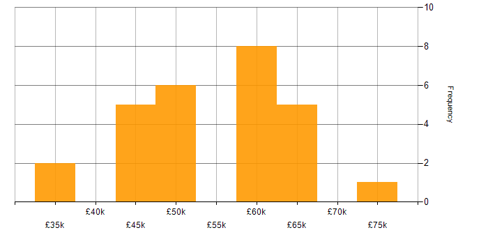 Salary histogram for ARM Cortex in the UK
