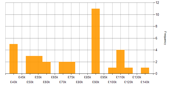 Salary histogram for Artificial Intelligence Engineer in the UK