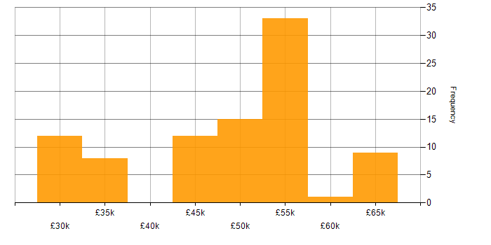 Salary histogram for AS400 in the UK
