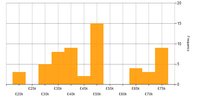 Salary histogram for ASP.NET Web Forms in the UK