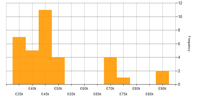 Salary histogram for Assembly Language in the UK