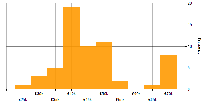 Salary histogram for Author in the UK