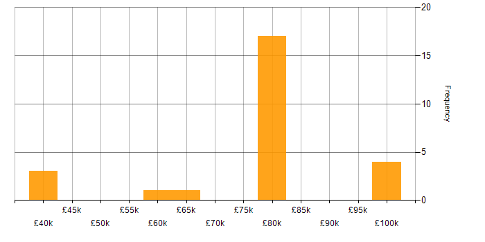 Salary histogram for AWS Consultant in the UK
