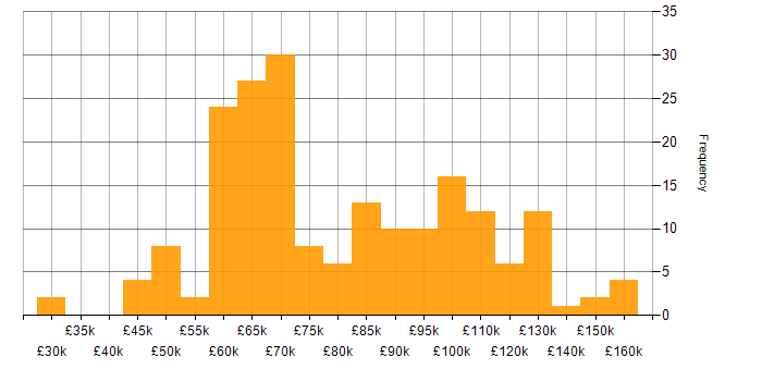 Salary histogram for AWS Developer in the UK