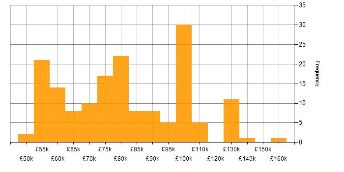 Salary histogram for AWS DevOps in the UK