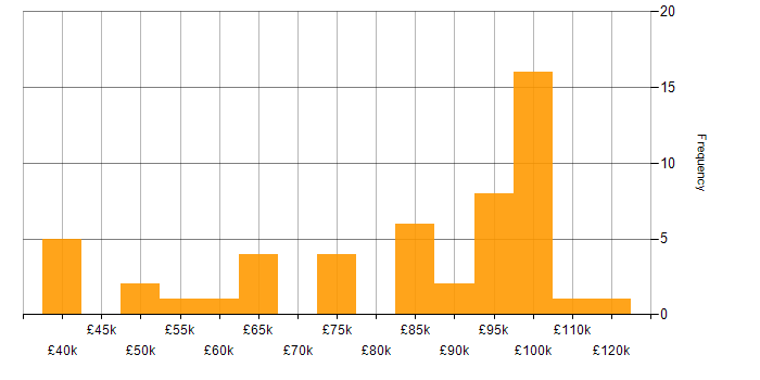 Salary histogram for AWS Fargate in the UK
