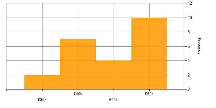 Salary histogram for AWS IoT in the UK
