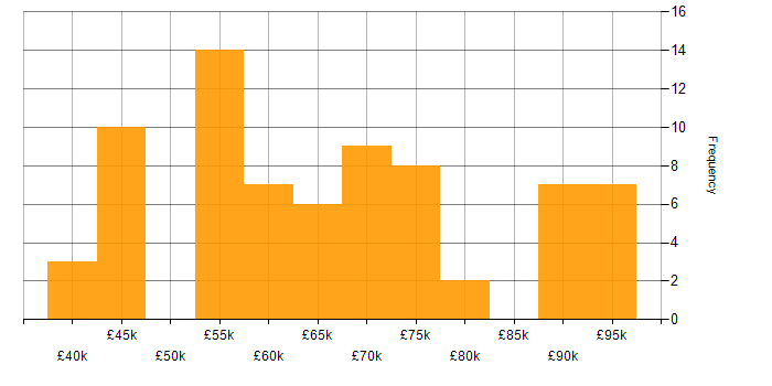 Salary histogram for Azure Consultant in the UK