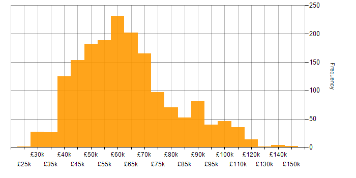 Salary histogram for Azure DevOps in the UK