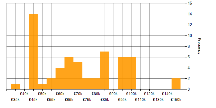 Salary histogram for Azure ExpressRoute in the UK