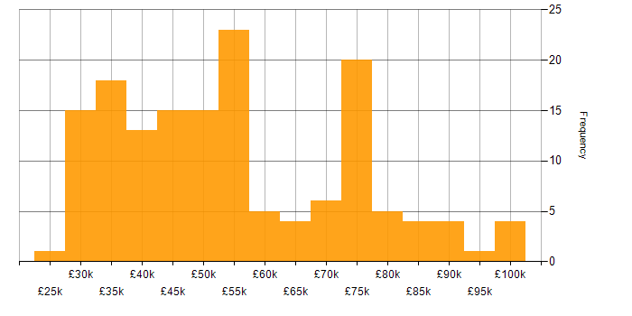 Salary histogram for Azure Sentinel in the UK