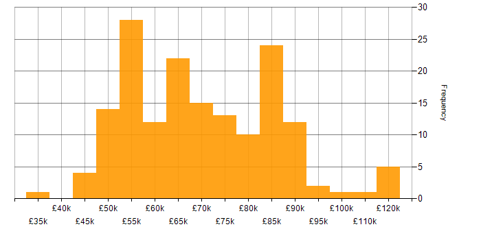 Salary histogram for Azure Service Bus in the UK