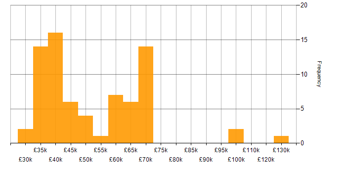 Salary histogram for Azure SQL Data Warehouse in the UK