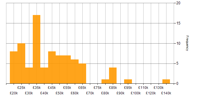 Salary histogram for B2B Sales in the UK