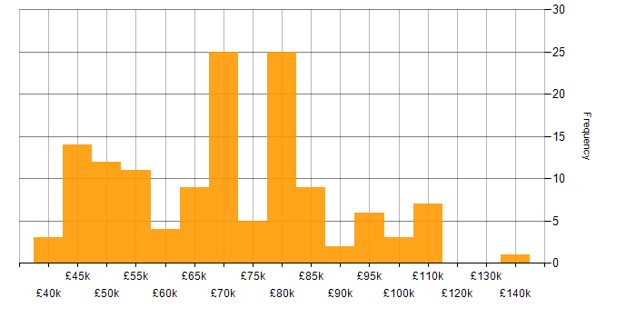 Salary histogram for Backlog Prioritisation in the UK