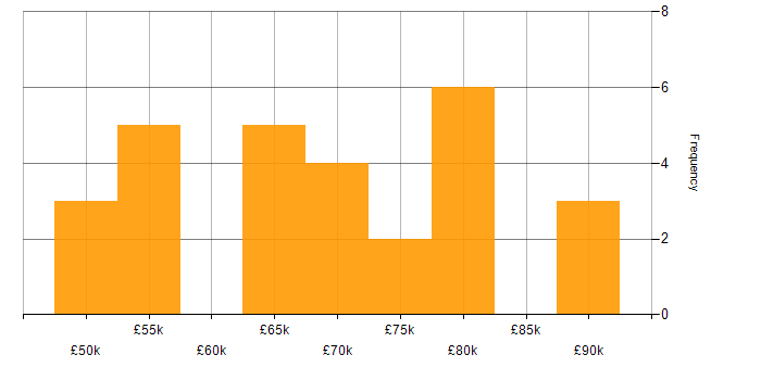 Salary histogram for Bayesian Methods in the UK
