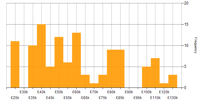 Salary histogram for Benchmarking in the UK