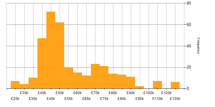 Salary histogram for BGP in the UK